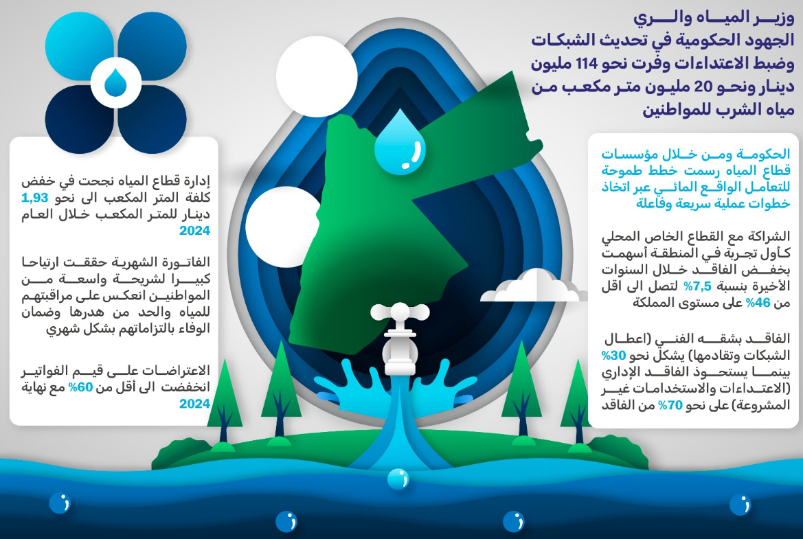 وزير المياه: تحديث الشبكات وفر 114 مليون دينار و 20 مليون متر مكعب من مياه الشرب وزير المياه: تحديث الشبكات وفر 114 مليون دينار و 20 مليون متر مكعب من مياه الشرب
