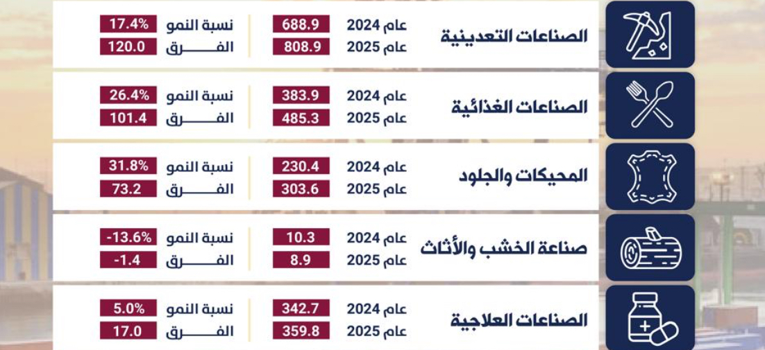 صادرات” صناعة عمان ” تكسر حاجز الـــ 3 مليارات دينار بالنصف الأول للعام الحالي صادرات” صناعة عمان ” تكسر حاجز الـــ 3 مليارات دينار بالنصف الأول للعام الحالي
