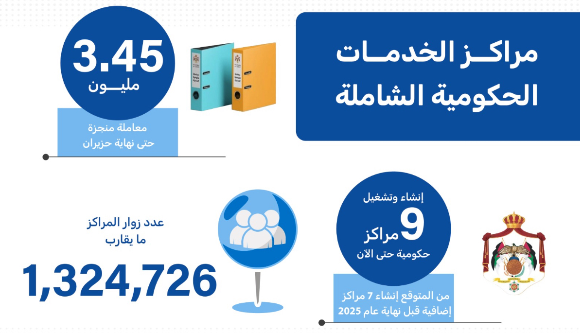 إنجاز 3.45 مليون معاملة في مراكز الخدمات حتى نهاية حزيران إنجاز 3.45 مليون معاملة في مراكز الخدمات حتى نهاية حزيران