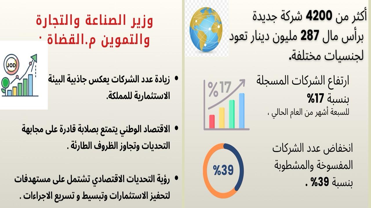 وزير الصناعة: أكثر من 4200 شركة مسجلة بالأردن برأسمال 287 مليون دينار وتعود لجنسيات عربية وأجنبية