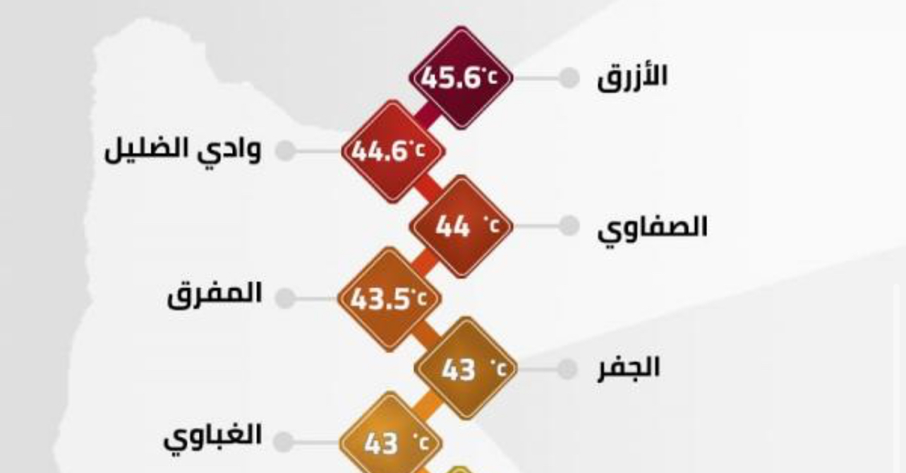 الأرصاد: الموجة الحارة مستمرة .. والازرق الأعلى بـ 45.6 مئوية الأرصاد: الموجة الحارة مستمرة .. والازرق الأعلى بـ 45.6 مئوية