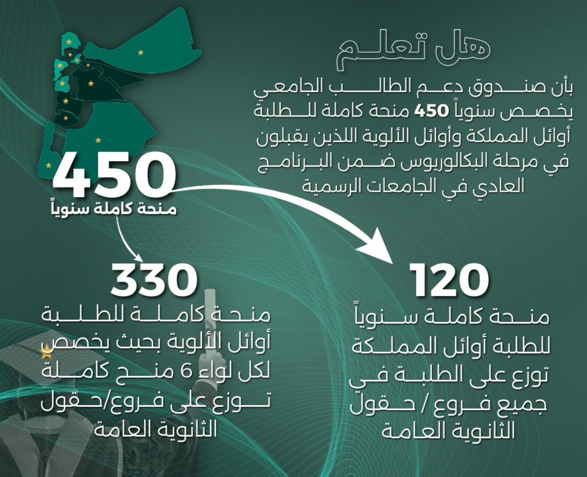التعليم العالي توضح أعداد المنح الكاملة لأوائل الثانوية العامة التعليم العالي توضح أعداد المنح الكاملة لأوائل الثانوية العامة