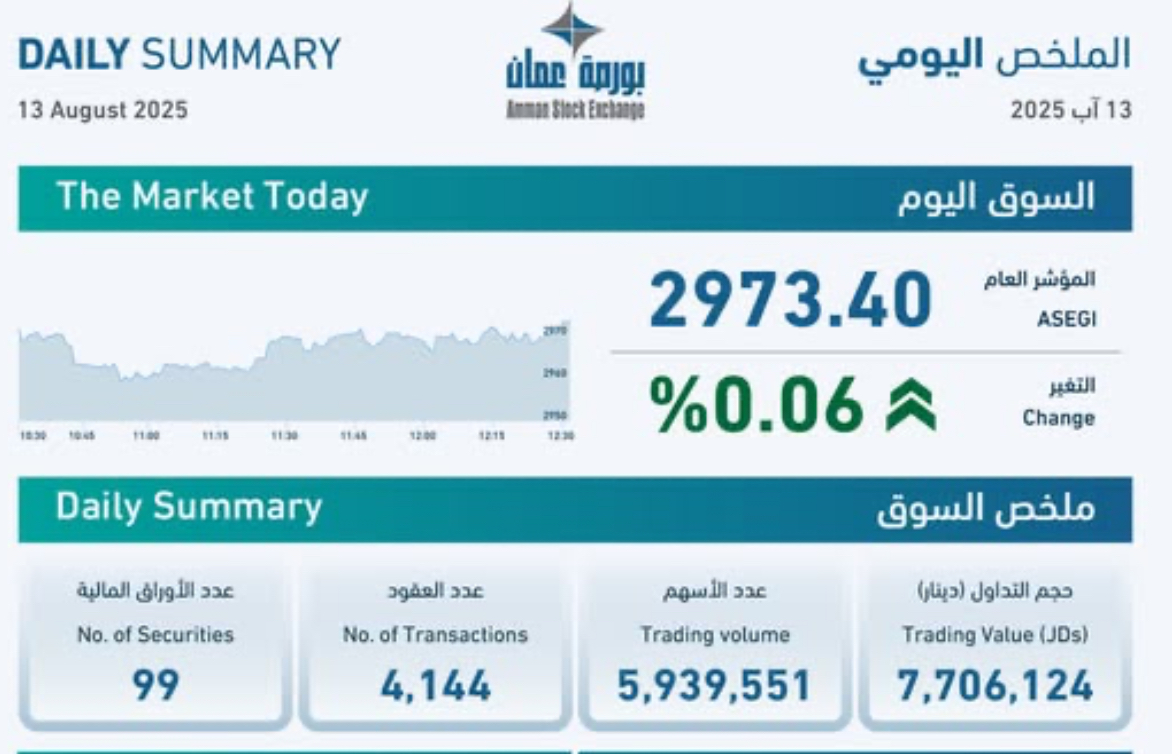 بورصة عمان تغلق تداولاتها على ارتفاع بورصة عمان تغلق تداولاتها على ارتفاع