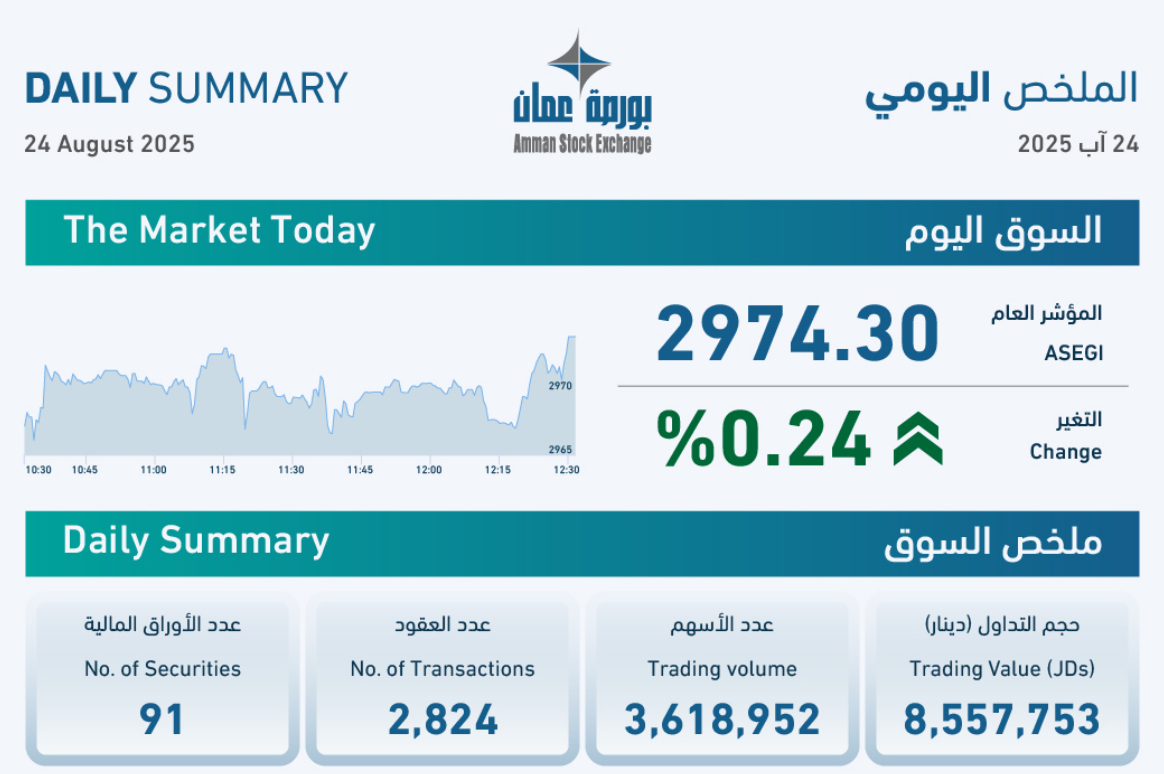 بورصة عمان تغلق تداولاتها على ارتفاع بورصة عمان تغلق تداولاتها على ارتفاع