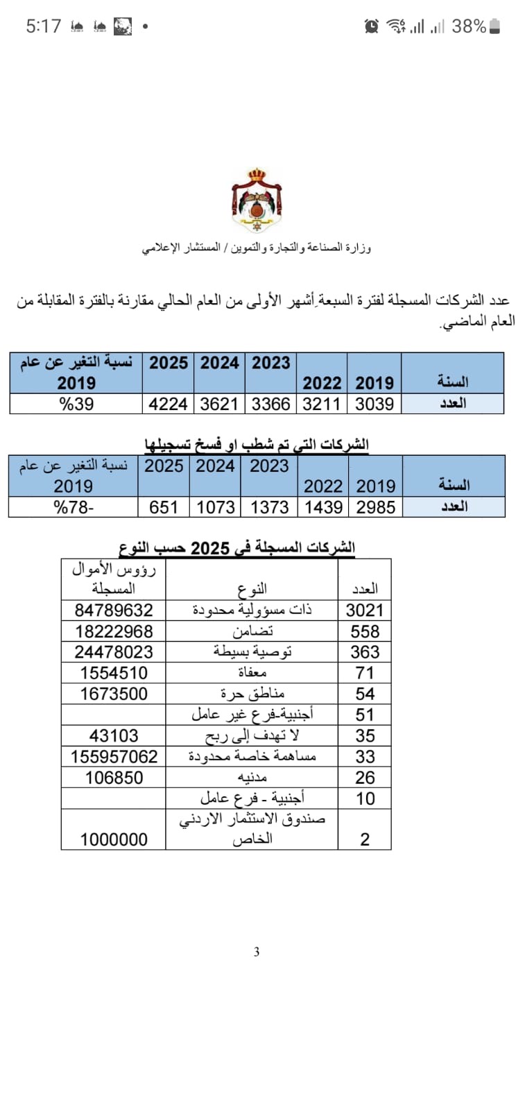 وزير الصناعة: أكثر من 4200 شركة مسجلة بالأردن برأسمال 287 مليون دينار وتعود لجنسيات عربية وأجنبية
