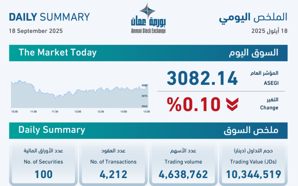 10.3 مليون دينار حجم التداول في بورصة عمان 10.3 مليون دينار حجم التداول في بورصة عمان