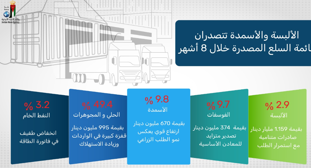 الألبسة والأسمدة تتصدران قائمة السلع المصدّرة خلال 8 أشهر الألبسة والأسمدة تتصدران قائمة السلع المصدّرة خلال 8 أشهر