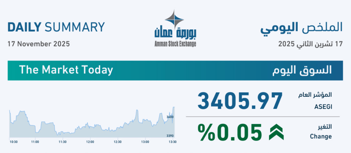 بورصة عمان تغلق تداولاتها على ارتفاع بورصة عمان تغلق تداولاتها على ارتفاع