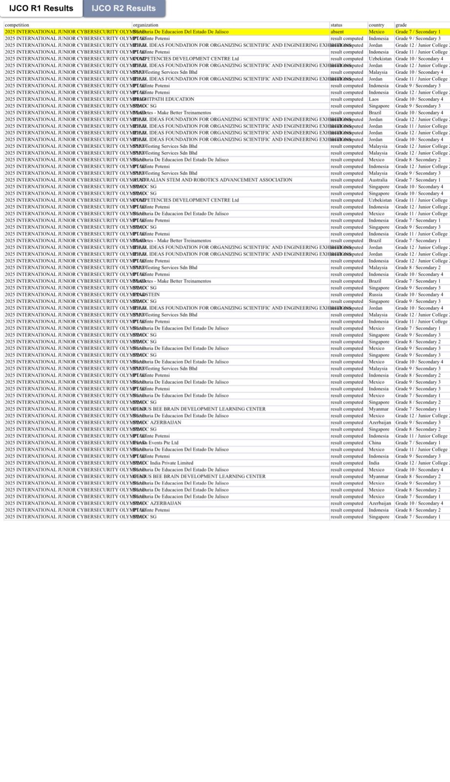 الأردن يحصد 9 ميداليات في أولمبياد الأمن السيبراني الدولي للناشئين 2025 بالصين
