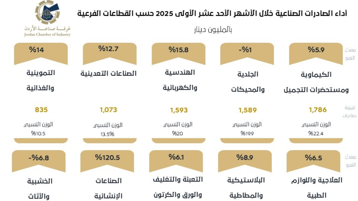 صادرات الصناعة تنمو 9.3 % خلال 11 شهرا في 2025