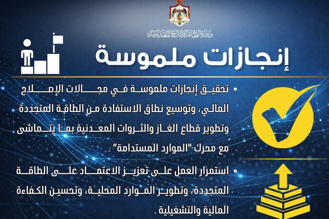 الطاقة: خفض الخسائر المالية وتوسيع مظلة الطاقة المتجددة خلال الربع الأول 2026 الطاقة: خفض الخسائر المالية وتوسيع مظلة الطاقة المتجددة خلال الربع الأول 2026