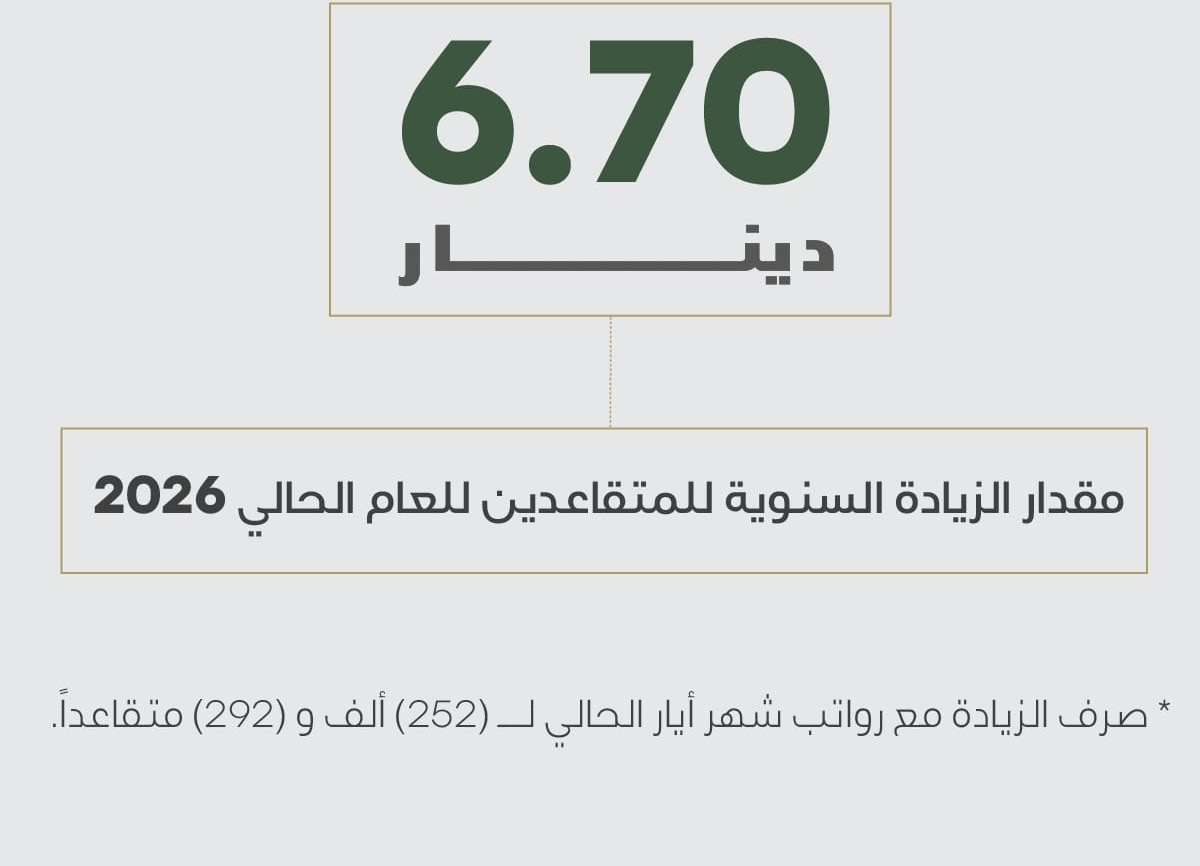 الضمان الاجتماعي: ستة دنانير وسبعون قرشاً مقدار الزيادة السنوية للمتقاعدين